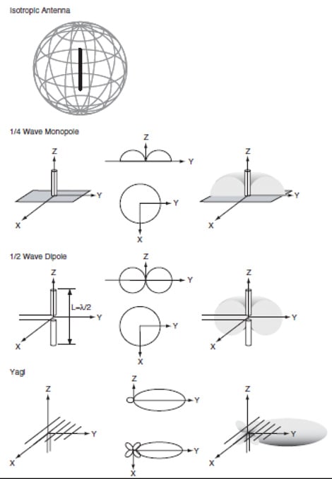 Antenna radiation patterns